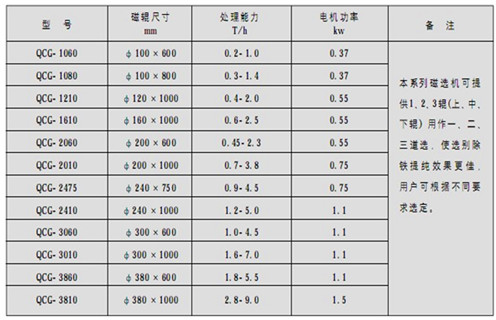 克拉瑪依永磁筒式磁選機主要技術參數
