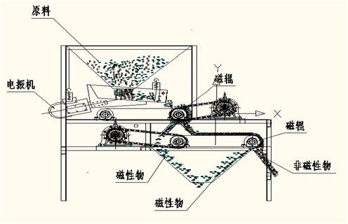 河沙磁選機(jī)，揭開(kāi)河沙磁選機(jī)的神秘面目_揭開(kāi)河沙磁選機(jī)的神秘面目磁場(chǎng)一般為多少_磁塊如何排列 